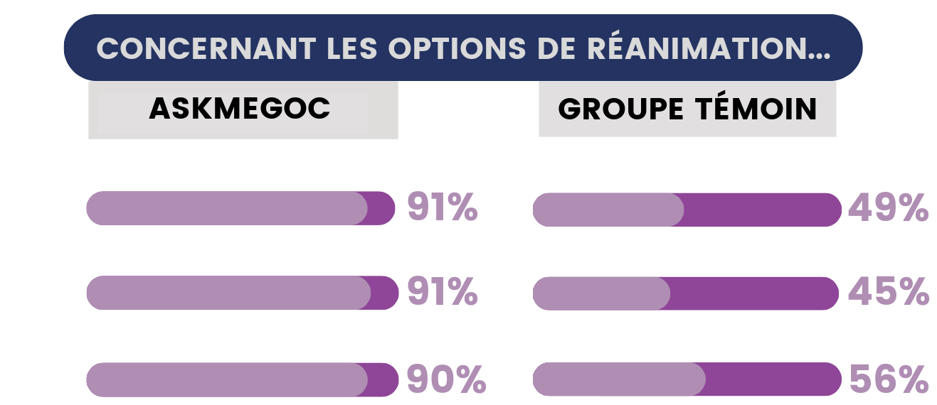 Progress bar graph displaying results for: 'Regarding resuscitation options...', 'Do you know the benefits VS harms?' (ASKmeGOC patients = 91%, control patients = 49%), 'Do you know the benefits & harms that matter most?' (ASKmeGOC patients = 91%, control patients = 45%), 'Did you have enough support to make a choice?' (ASKmeGOC patients = 90%, control patients = 56%)